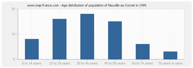 Age distribution of population of Neuville-au-Cornet in 1999