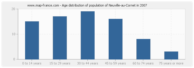 Age distribution of population of Neuville-au-Cornet in 2007