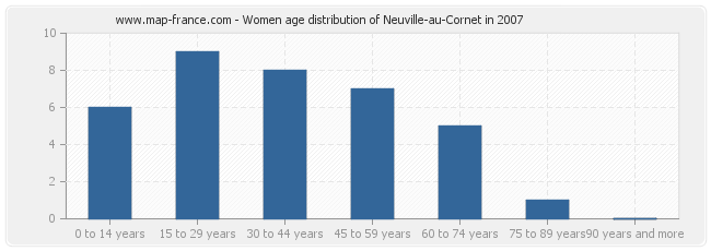 Women age distribution of Neuville-au-Cornet in 2007