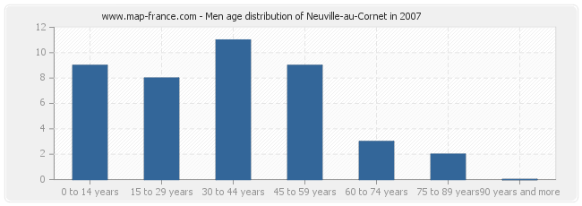 Men age distribution of Neuville-au-Cornet in 2007