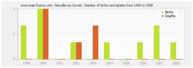 Neuville-au-Cornet : Number of births and deaths from 1999 to 2008