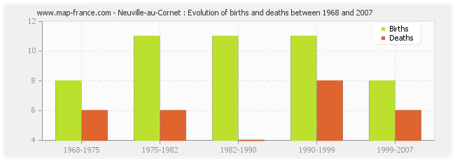 Neuville-au-Cornet : Evolution of births and deaths between 1968 and 2007