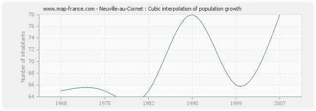 Neuville-au-Cornet : Cubic interpolation of population growth