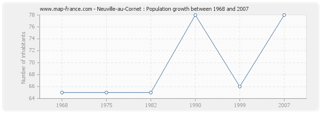 Population Neuville-au-Cornet