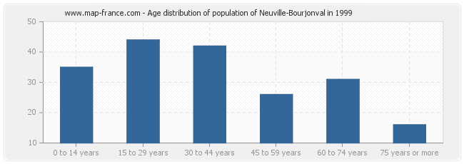 Age distribution of population of Neuville-Bourjonval in 1999