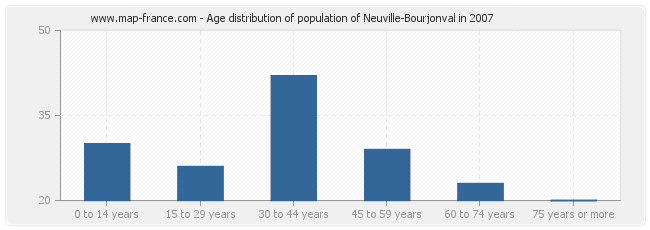 Age distribution of population of Neuville-Bourjonval in 2007