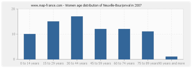 Women age distribution of Neuville-Bourjonval in 2007