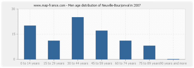 Men age distribution of Neuville-Bourjonval in 2007