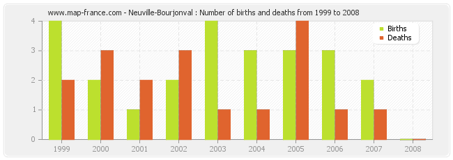 Neuville-Bourjonval : Number of births and deaths from 1999 to 2008