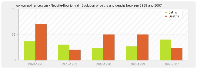 Neuville-Bourjonval : Evolution of births and deaths between 1968 and 2007