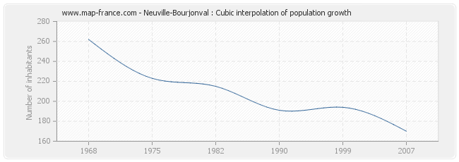 Neuville-Bourjonval : Cubic interpolation of population growth