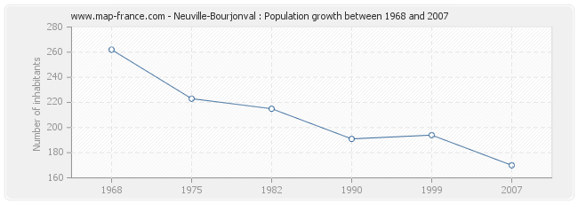 Population Neuville-Bourjonval