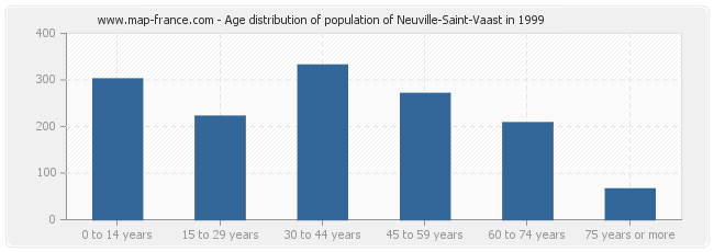 Age distribution of population of Neuville-Saint-Vaast in 1999