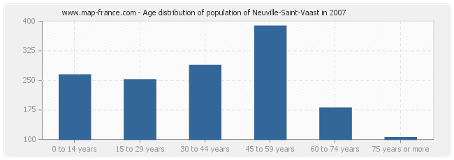 Age distribution of population of Neuville-Saint-Vaast in 2007