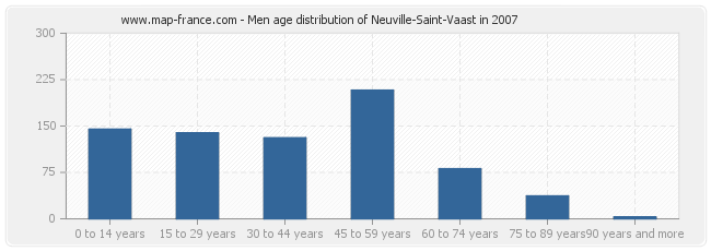 Men age distribution of Neuville-Saint-Vaast in 2007
