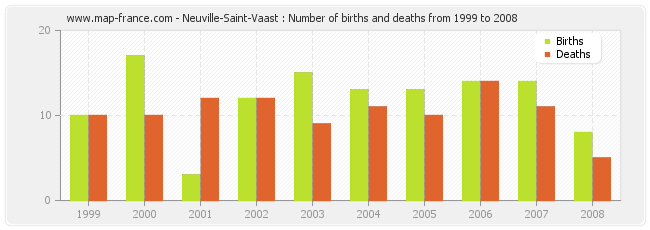Neuville-Saint-Vaast : Number of births and deaths from 1999 to 2008
