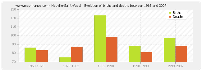 Neuville-Saint-Vaast : Evolution of births and deaths between 1968 and 2007
