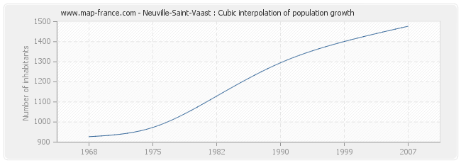 Neuville-Saint-Vaast : Cubic interpolation of population growth