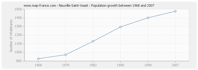 Population Neuville-Saint-Vaast