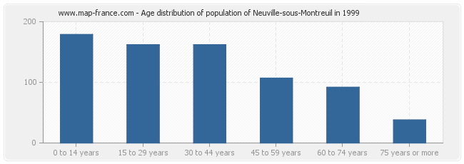 Age distribution of population of Neuville-sous-Montreuil in 1999