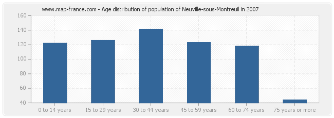 Age distribution of population of Neuville-sous-Montreuil in 2007