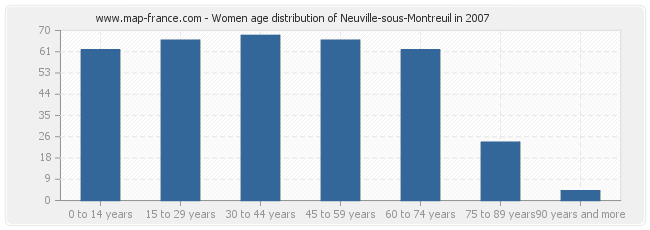 Women age distribution of Neuville-sous-Montreuil in 2007
