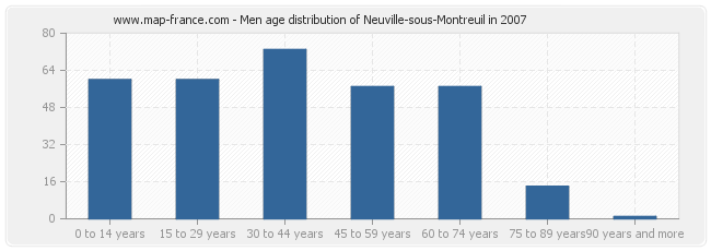 Men age distribution of Neuville-sous-Montreuil in 2007