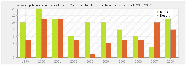Neuville-sous-Montreuil : Number of births and deaths from 1999 to 2008