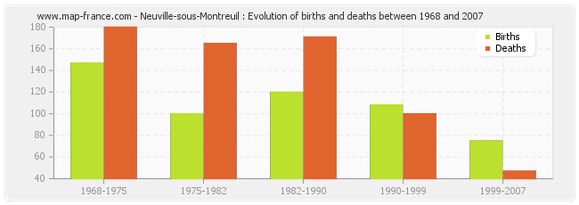 Neuville-sous-Montreuil : Evolution of births and deaths between 1968 and 2007