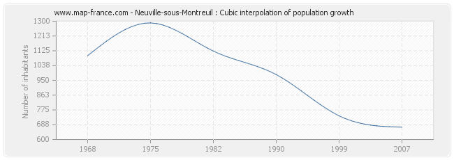 Neuville-sous-Montreuil : Cubic interpolation of population growth