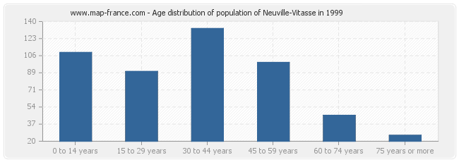 Age distribution of population of Neuville-Vitasse in 1999