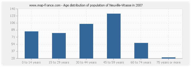 Age distribution of population of Neuville-Vitasse in 2007