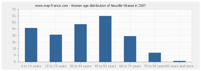 Women age distribution of Neuville-Vitasse in 2007
