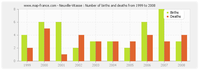 Neuville-Vitasse : Number of births and deaths from 1999 to 2008