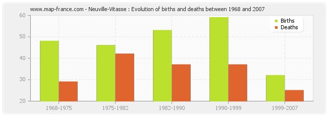 Neuville-Vitasse : Evolution of births and deaths between 1968 and 2007