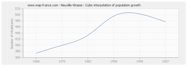 Neuville-Vitasse : Cubic interpolation of population growth