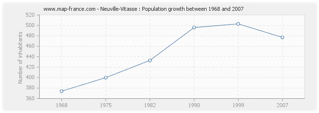 Population Neuville-Vitasse