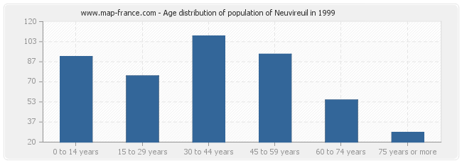 Age distribution of population of Neuvireuil in 1999