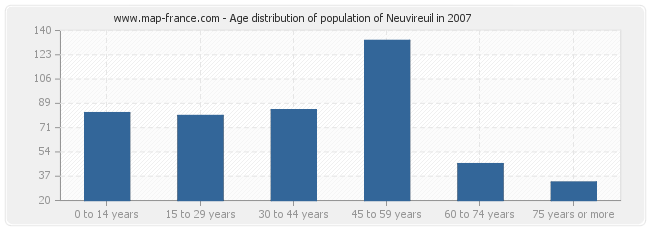 Age distribution of population of Neuvireuil in 2007