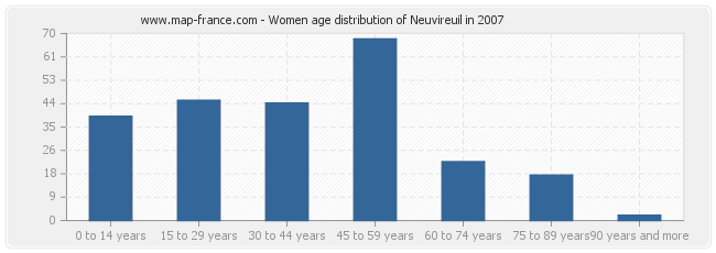 Women age distribution of Neuvireuil in 2007