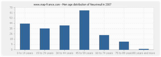 Men age distribution of Neuvireuil in 2007