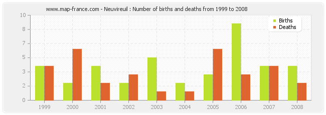 Neuvireuil : Number of births and deaths from 1999 to 2008