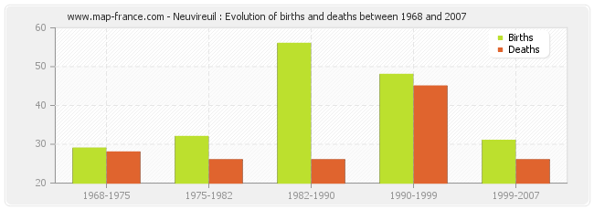 Neuvireuil : Evolution of births and deaths between 1968 and 2007
