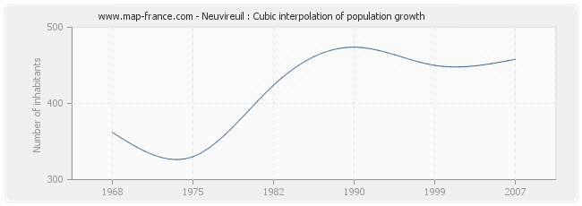 Neuvireuil : Cubic interpolation of population growth
