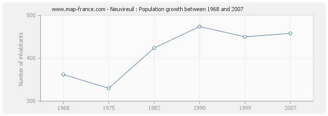 Population Neuvireuil