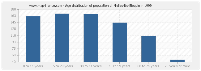 Age distribution of population of Nielles-lès-Bléquin in 1999