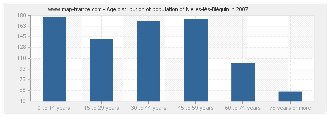 Age distribution of population of Nielles-lès-Bléquin in 2007