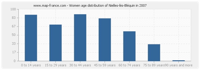 Women age distribution of Nielles-lès-Bléquin in 2007