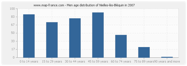 Men age distribution of Nielles-lès-Bléquin in 2007