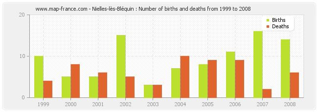 Nielles-lès-Bléquin : Number of births and deaths from 1999 to 2008